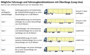 © BMVI. Weitere Informationen finden Sie unter: www.bmvi.de/LangLkw