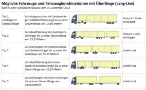© BMVI. Weitere Informationen finden Sie unter: www.bmvi.de/LangLkw