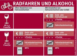 Fahrradfahren unter Alkoholeinfluss kann schwere Folgen haben. © ACE