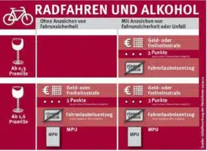 Fahrradfahren unter Alkoholeinfluss kann schwere Folgen haben. © ACE
