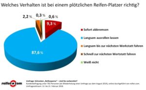 Reifen-Platzer