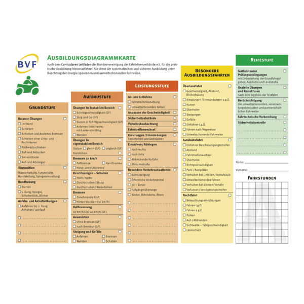 Ausbildungsdiagrammkarten Klasse A-0