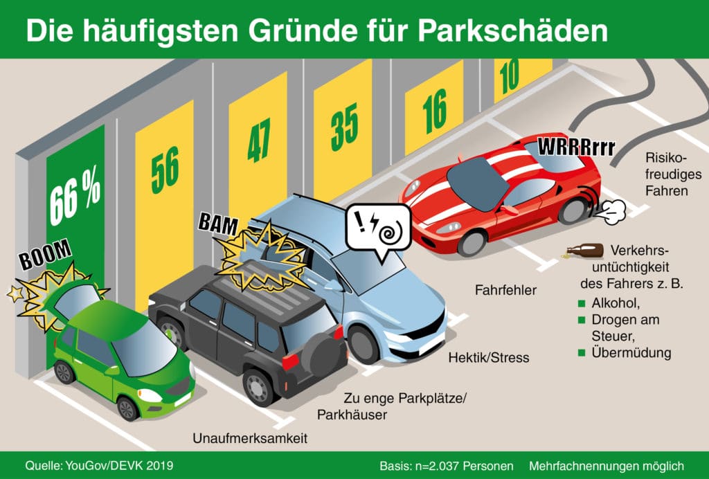 Laut YouGov-Umfrage im Auftrag der DEVK geschehen die meisten Parkschäden durch Unaufmerksamkeit und zu enge Parkplätze. (obs/DEVK Versicherungen)