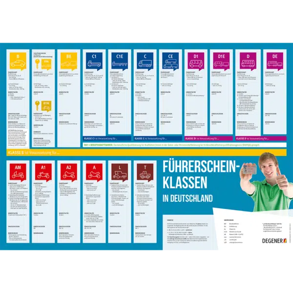Poster "EU-Führerscheinklassen"