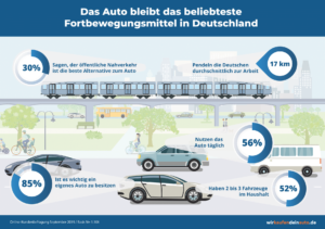 Auf Grundlage ist eine Online-Befragung (4. bis 9.09.2019) unter 1.106 Kunden von "wirkaufendeinauto.de" aus ganz Deutschland