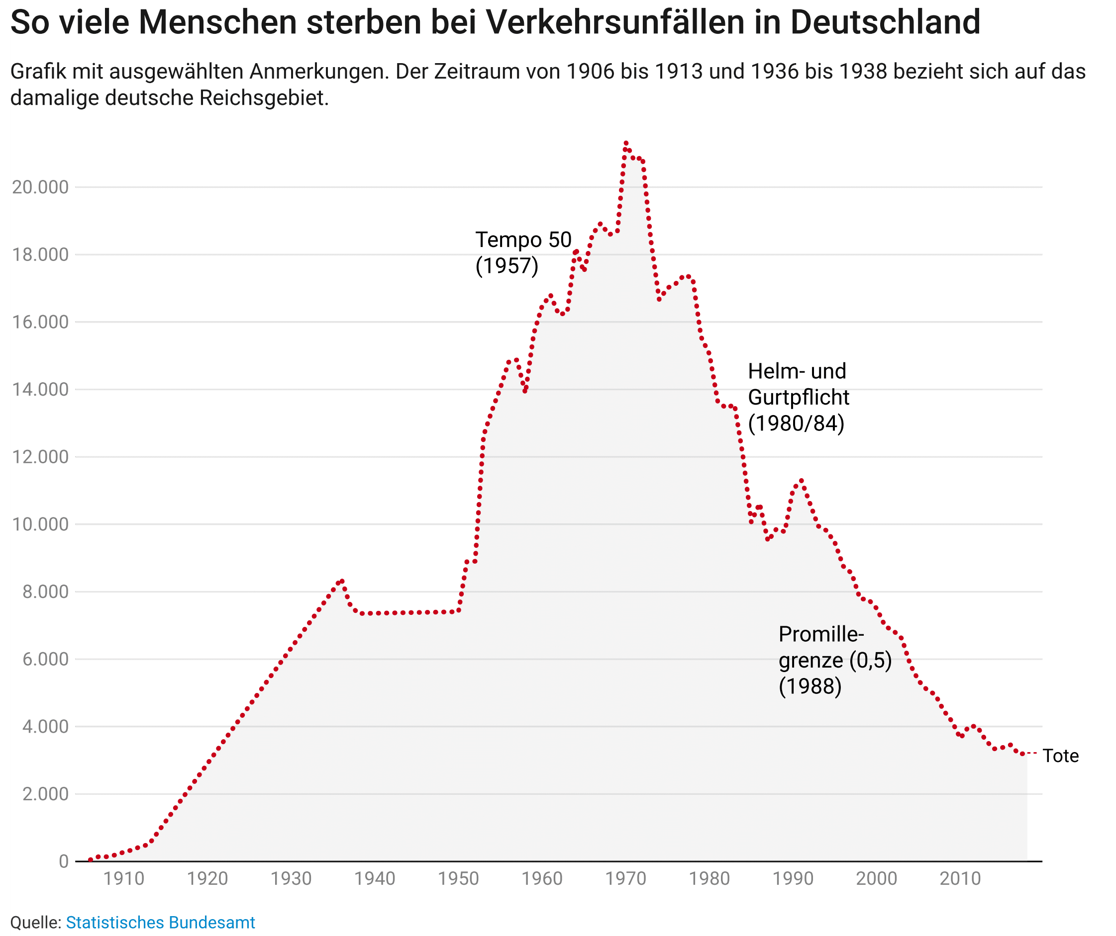 Statistik Unfall-Tote 1906-2016