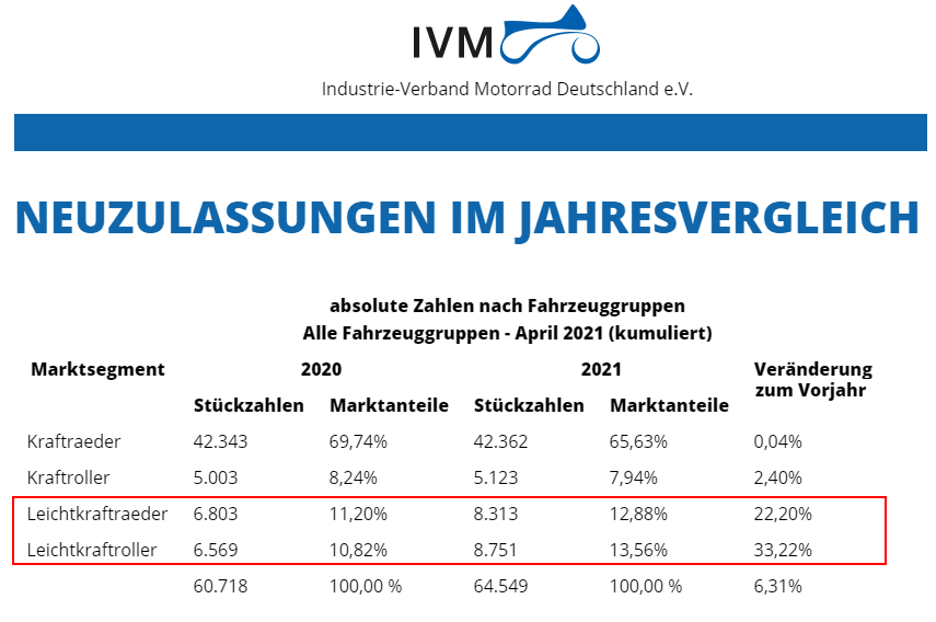 IVM_Statistik-Jahresvergleich-20-21