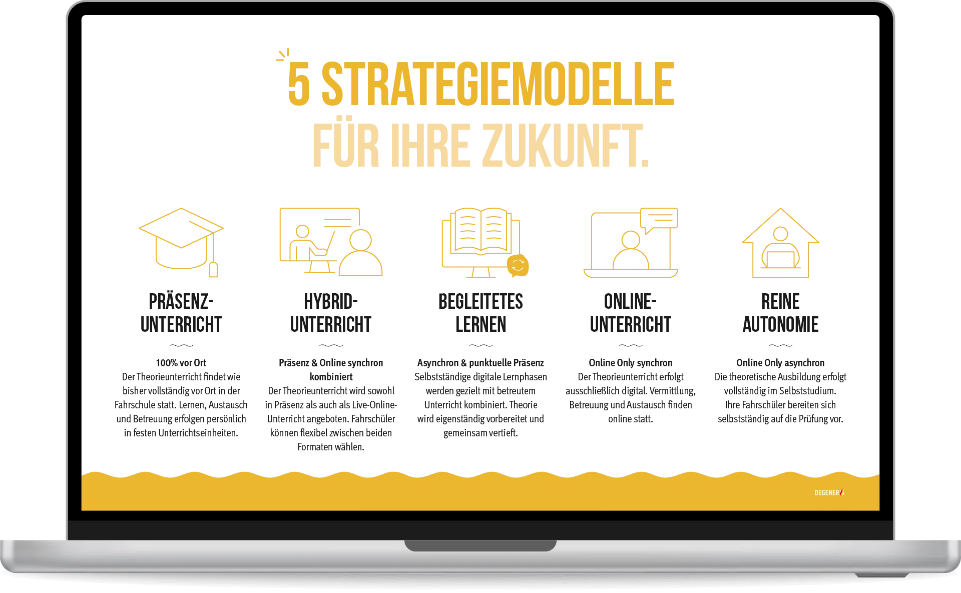 5 Strategiemodelle für Ihre Zukunft Infografik „5 Strategiemodelle für Ihre Zukunft": Präsenzunterricht, Hybridunterricht, Begleitetes Lernen, Onlineunterricht und Reine Autonomie im Vergleich